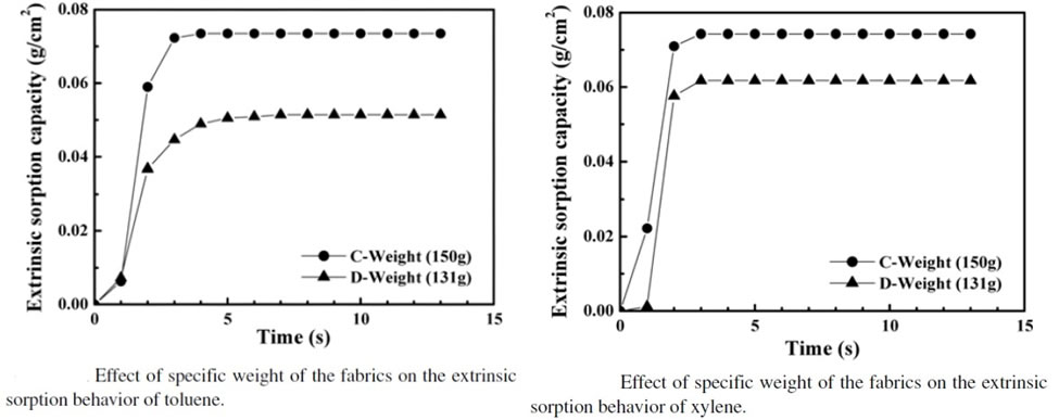 Impact of Cleanroom Wipe Material